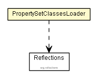 Package class diagram package PropertySetClassesLoader