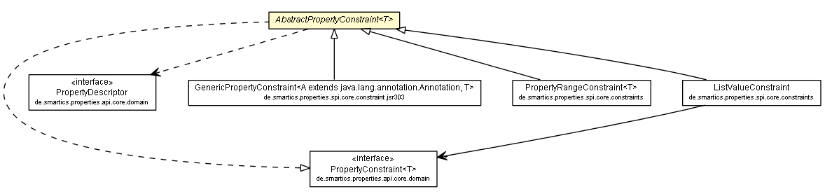 Package class diagram package AbstractPropertyConstraint