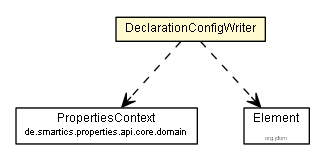 Package class diagram package DeclarationConfigWriter