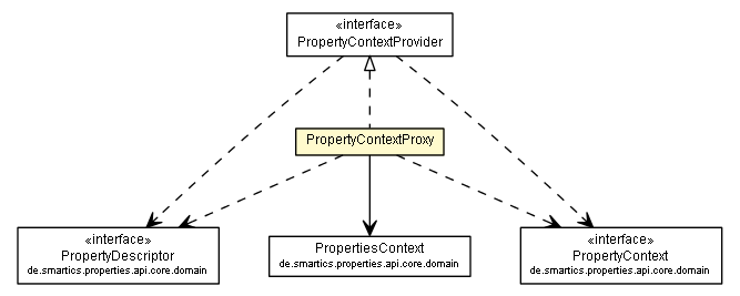 Package class diagram package PropertyContextProxy