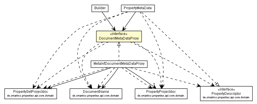 Package class diagram package DocumentMetaDataProxy