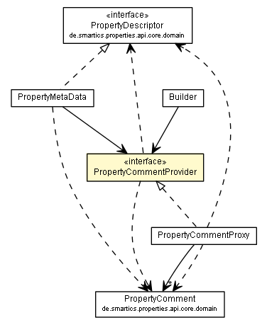 Package class diagram package PropertyCommentProvider