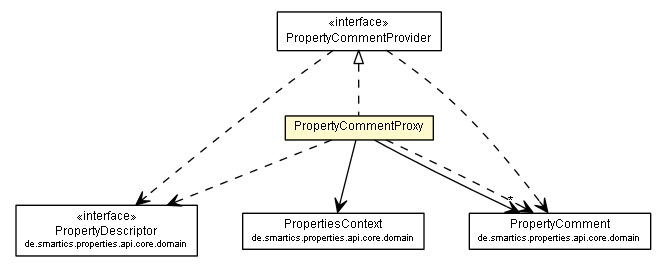 Package class diagram package PropertyCommentProxy