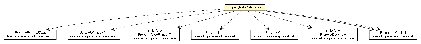 Package class diagram package PropertyMetaDataParser