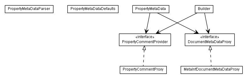 Package class diagram package de.smartics.properties.spi.core.metadata