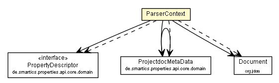 Package class diagram package ProjectdocMetaDataParser.ParserContext