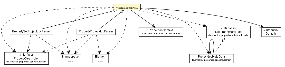 Package class diagram package ProjectdocMetaDataParser