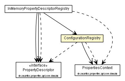 Package class diagram package ConfigurationRegistry