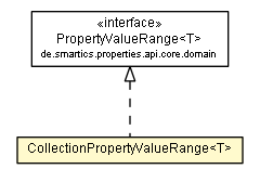 Package class diagram package CollectionPropertyValueRange