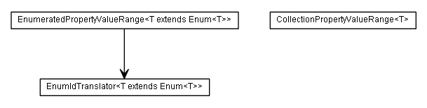 Package class diagram package de.smartics.properties.spi.core.value