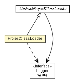 Package class diagram package ProjectClassLoader