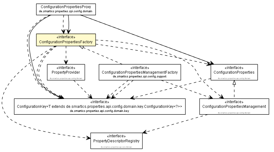 Package class diagram package ConfigurationPropertiesFactory