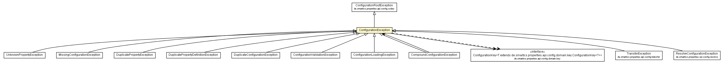 Package class diagram package ConfigurationException