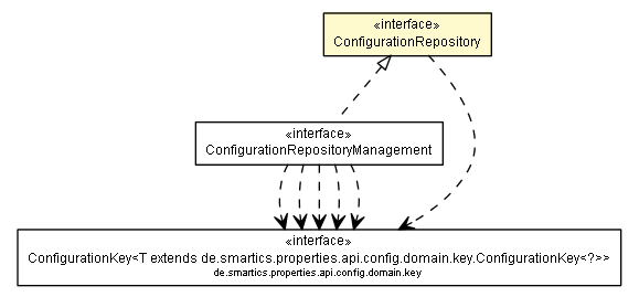 Package class diagram package ConfigurationRepository