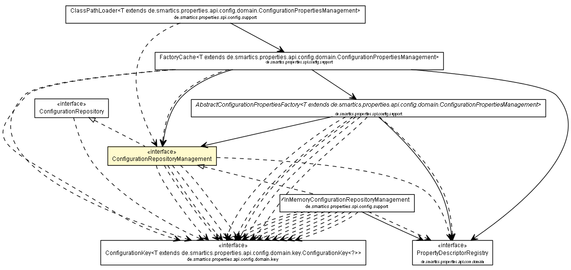 Package class diagram package ConfigurationRepositoryManagement