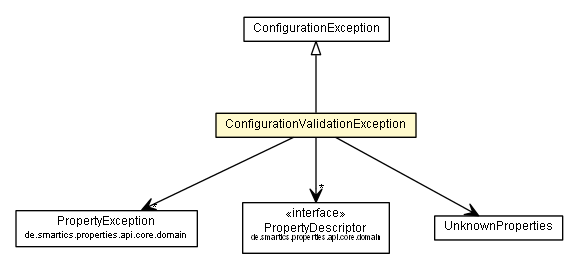 Package class diagram package ConfigurationValidationException