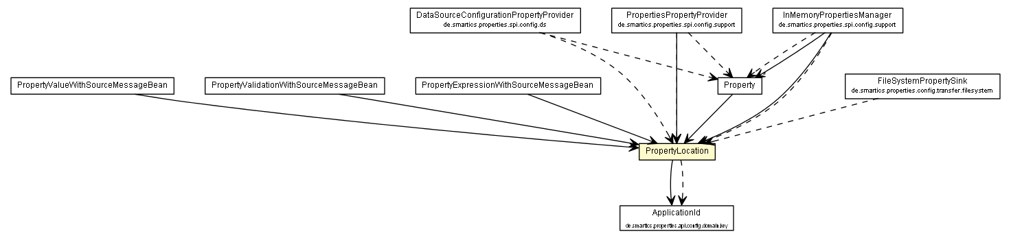 Package class diagram package PropertyLocation