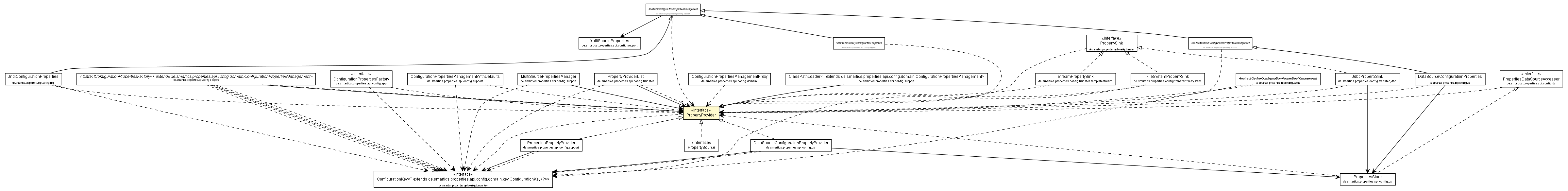 Package class diagram package PropertyProvider