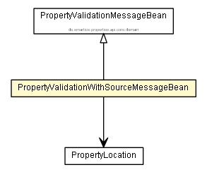 Package class diagram package PropertyValidationWithSourceMessageBean