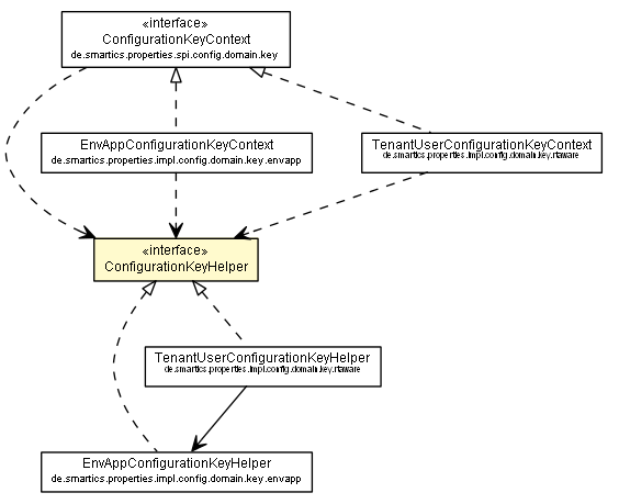 Package class diagram package ConfigurationKeyHelper