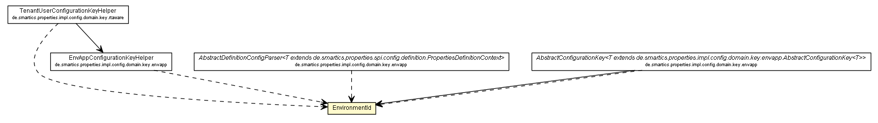 Package class diagram package EnvironmentId