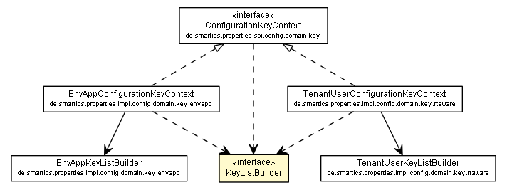 Package class diagram package KeyListBuilder