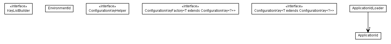 Package class diagram package de.smartics.properties.api.config.domain.key