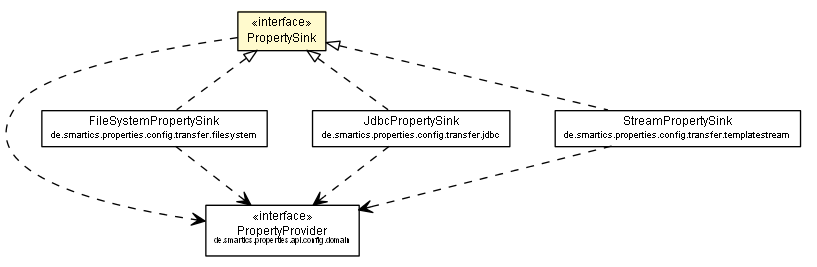 Package class diagram package PropertySink