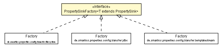 Package class diagram package PropertySinkFactory