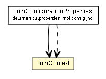 Package class diagram package JndiContext