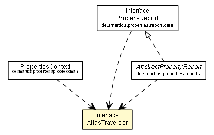 Package class diagram package AliasTraverser