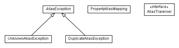 Package class diagram package de.smartics.properties.api.core.context.alias