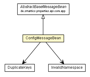 Package class diagram package ConfigMessageBean