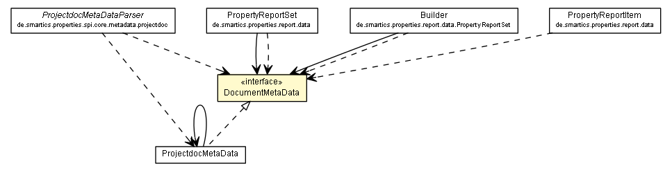 Package class diagram package DocumentMetaData