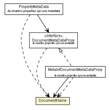 Package class diagram package DocumentName