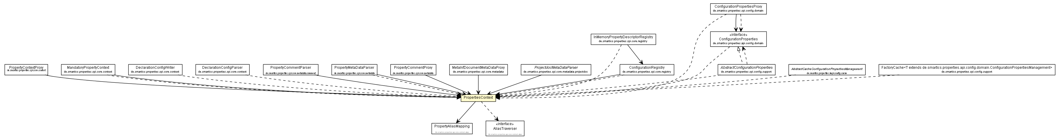 Package class diagram package PropertiesContext