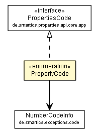 Package class diagram package PropertyCode