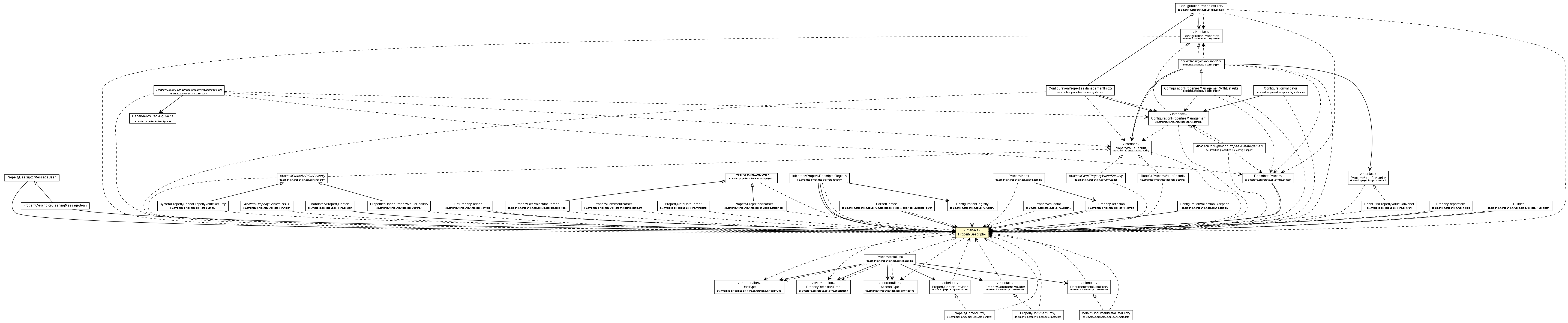 Package class diagram package PropertyDescriptor