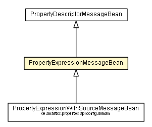 Package class diagram package PropertyExpressionMessageBean