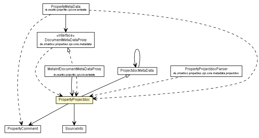 Package class diagram package PropertyProjectdoc