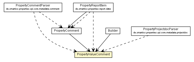 Package class diagram package PropertyValueComment