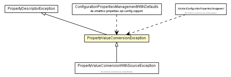 Package class diagram package PropertyValueConversionException