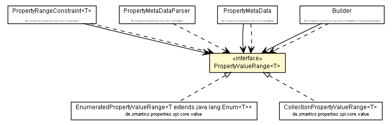 Package class diagram package PropertyValueRange