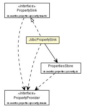 Package class diagram package JdbcPropertySink