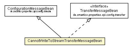 Package class diagram package CannotWriteToStreamTransferMessageBean