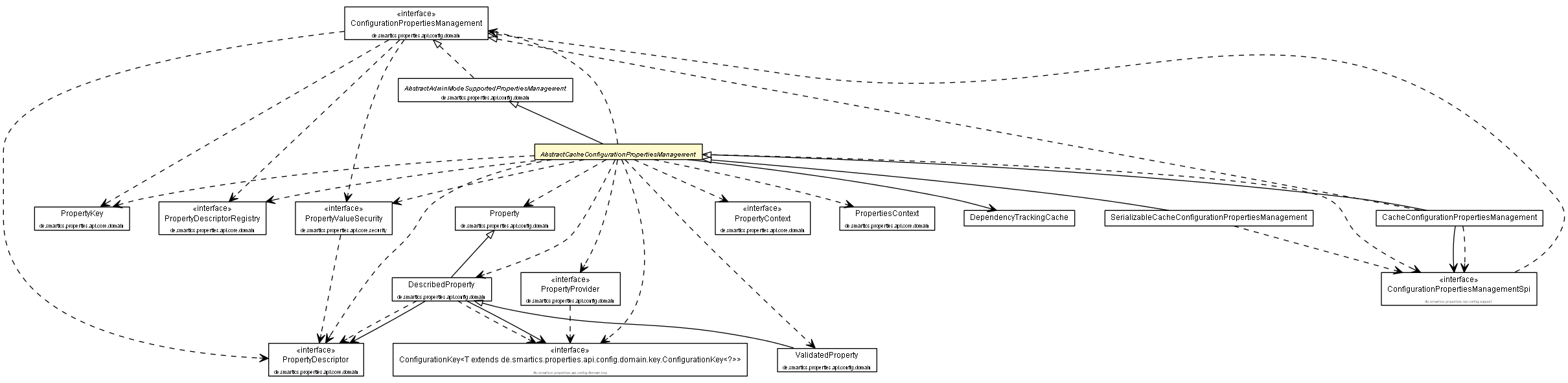 Package class diagram package AbstractCacheConfigurationPropertiesManagement