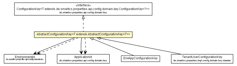 Package class diagram package AbstractConfigurationKey