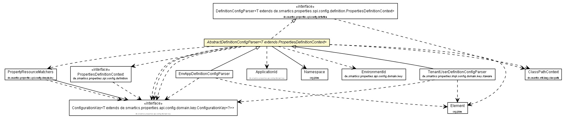 Package class diagram package AbstractDefinitionConfigParser