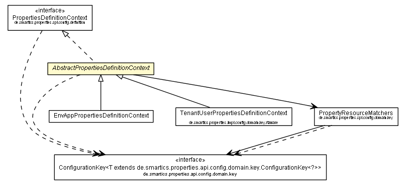 Package class diagram package AbstractPropertiesDefinitionContext