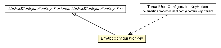 Package class diagram package EnvAppConfigurationKey